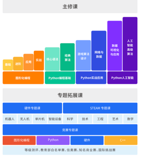 西瓜創客超2000份學員作品成功入選ANOBO世界少兒科技藝術巡展！