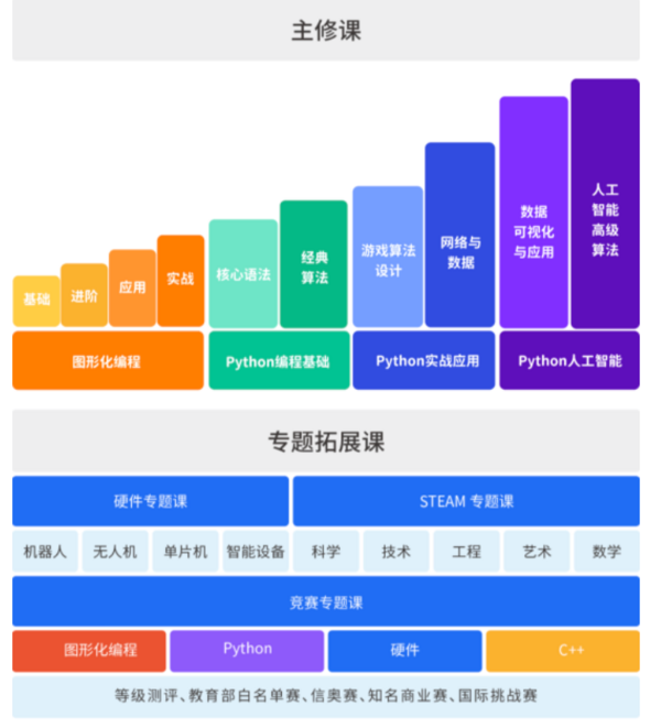 西瓜创客超2000份学员作品成功入选ANOBO世界少儿科技艺术巡展！