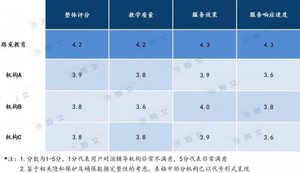 路覓教育獲中國海外大學課程輔導行業綜合評價最高分