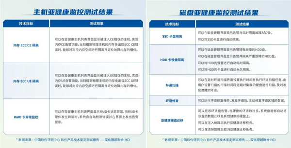 经中国软件评测中心技术鉴定测试，信服云超融合各项指标满足要求