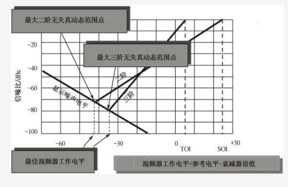 频谱分析仪的指标之 动态范围