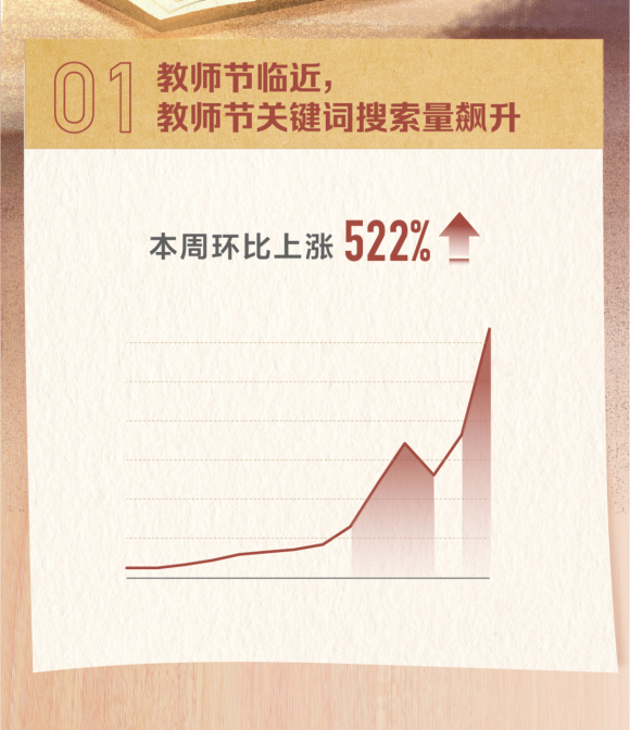 頭條搜索發布教師節數據報告：“祝福語”成最熱關鍵詞
