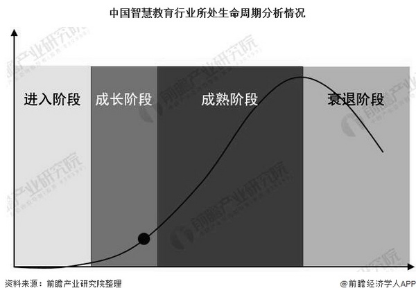 2020年中国智慧教育行业市场现状及发展趋势分析