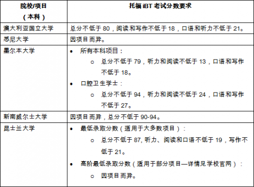 最新世界大學排名出爐，托福成績多少分可以申請