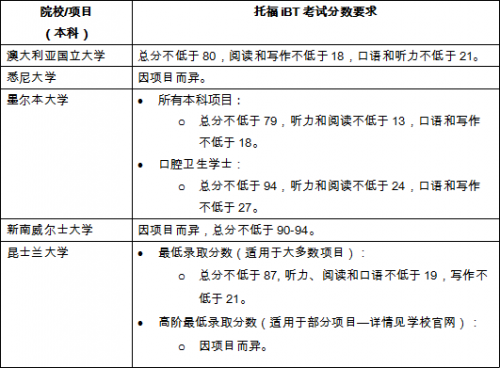 最新世界大学排名出炉，托福成绩多少分可以申请