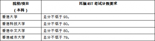 最新世界大學排名出爐，托福成績多少分可以申請