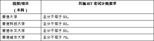 最新世界大学排名出炉，托福成绩多少分可以申请