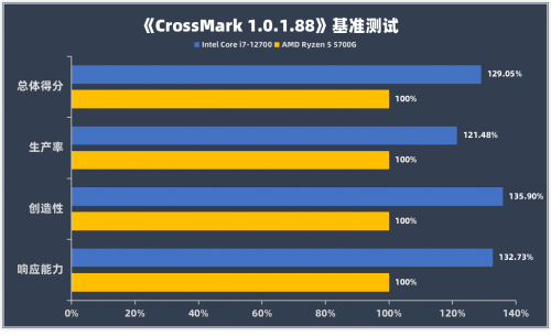 權威實驗室實測，12代酷睿在商用電腦中優勢明顯