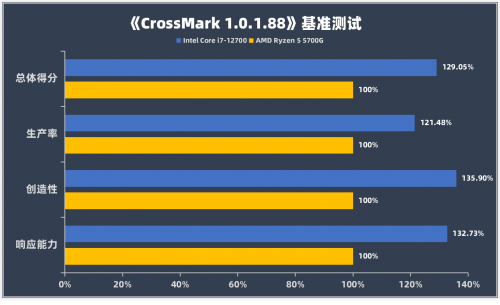 权威实验室实测，12代酷睿在商用电脑中优势明显