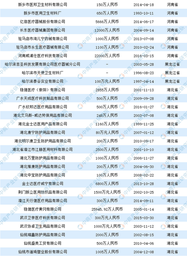 2020中國醫用口罩生產企業盤點（附名單）