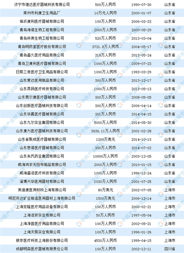 2020中國醫用口罩生產企業盤點（附名單）
