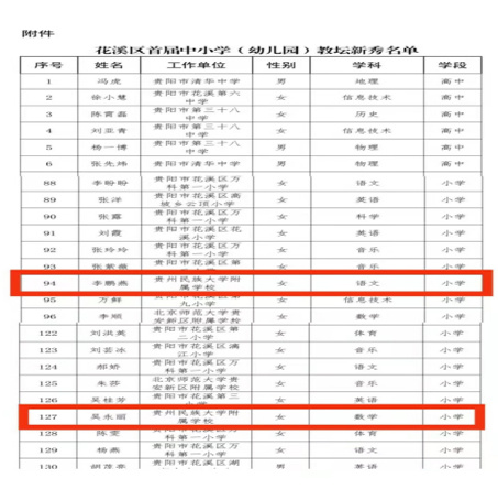 贵州民族大学附属学校两名教师获区市“教坛新秀”荣誉称号