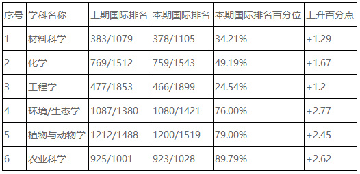 昆明理工大学ESI机构排名和学科排名上升