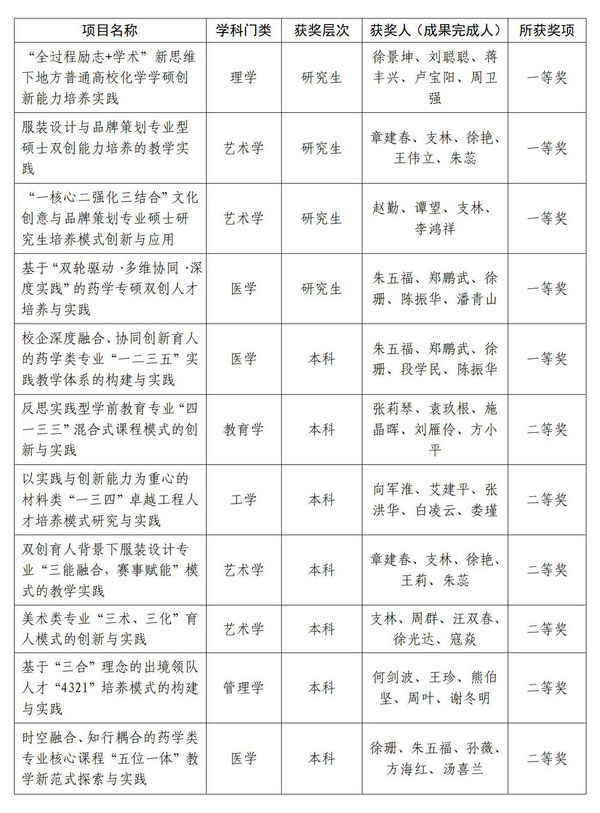 江西科技师范大学11项教学成果获第十七批江西省级教学成果奖