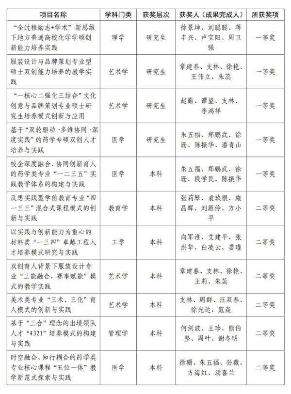 江西科技師范大學11項教學成果獲第十七批江西省級教學成果獎