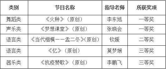 宿州學院在安徽省“大學生文藝匯演”決賽中喜獲佳績