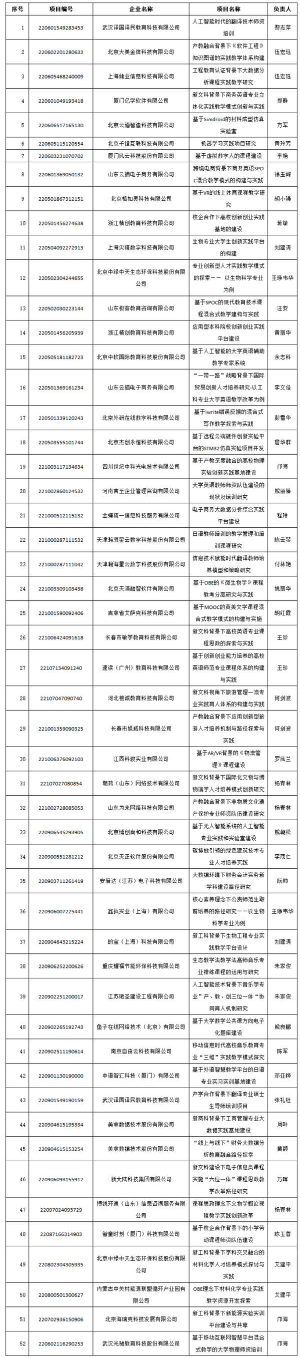 江西科技师范大学获批52项教育部产学合作协同育人项目
