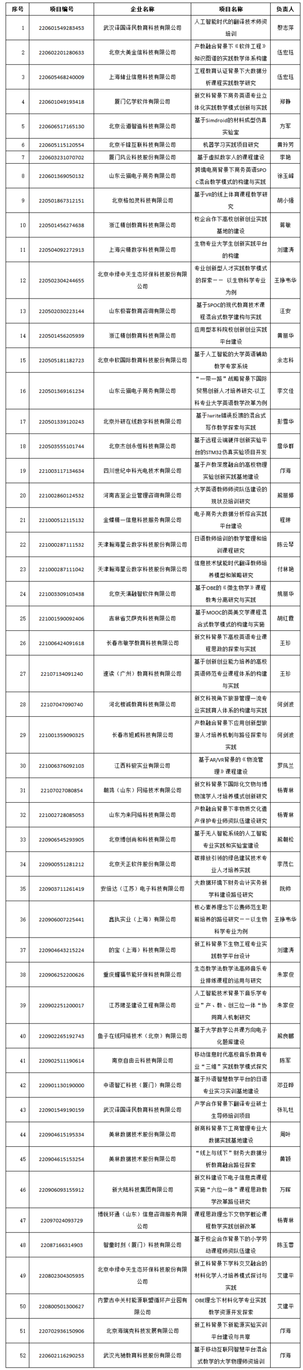 江西科技師范大學獲批52項教育部產學合作協同育人項目