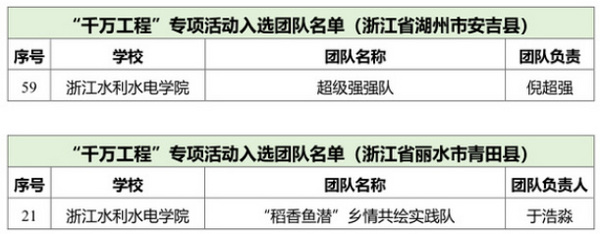 喜报！浙江水利水电学院2支暑期社会实践团队入选2024年全国大学生暑期文化科技卫生“三下乡”社会实践“千万工程”