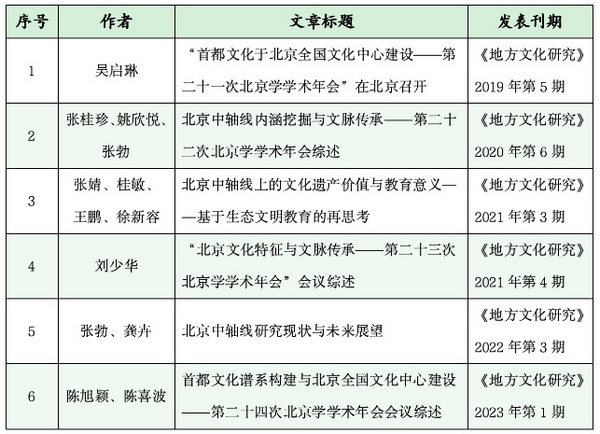 江西科技師范大學學術期刊助力北京中軸線成功入選《世界遺產名錄》