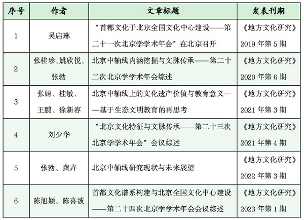 江西科技师范大学学术期刊助力北京中轴线成功入选《世界遗产名录》