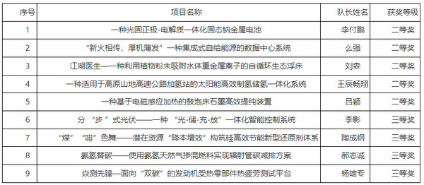 昆明理工大学学子在第十七届全国大学生节能减排社会实践与科技竞赛中喜获佳绩