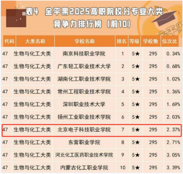 北京科技職業大學生物工程學院專業建設榮登“金平果”2025高職競爭力排行榜多項榜首