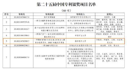 徐州醫科大學榮獲第二十五屆中國專利獎銀獎