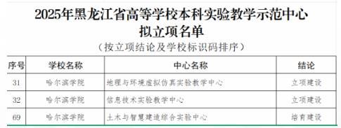 1752629408447057.jpg 哈爾濱學院獲批黑龍江省高等學校本科實驗教學示范中心建設項目