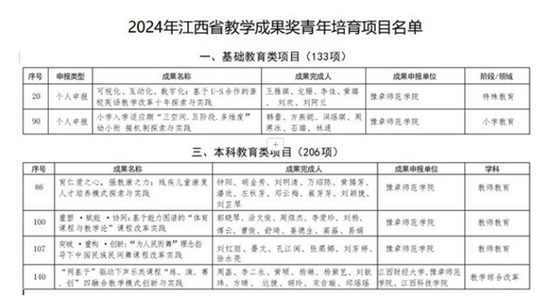 喜報｜豫章師范學院獲批6項省級教學成果獎青年培育項目
