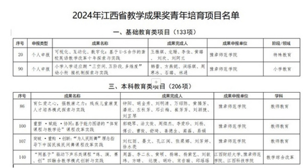 喜报｜豫章师范学院获批6项省级教学成果奖青年培育项目