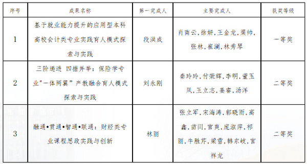 哈尔滨金融学院喜获2024年省级教学成果奖