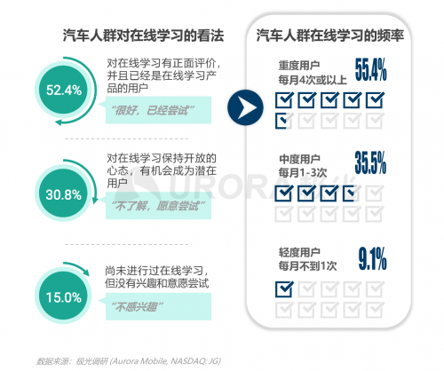 跨越圈層，破而后立——2021年汽車人群在線學習需求洞察報告