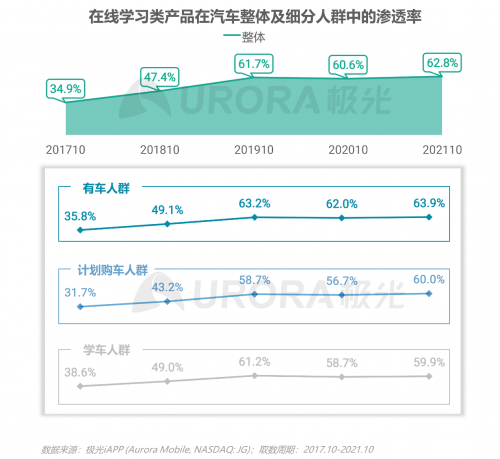 跨越圈層，破而后立——2021年汽車人群在線學習需求洞察報告