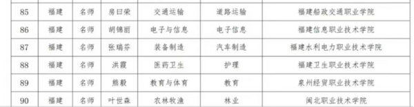 福建7人入選！新時代職業學校名師（名匠）名校長培養計劃名單公布