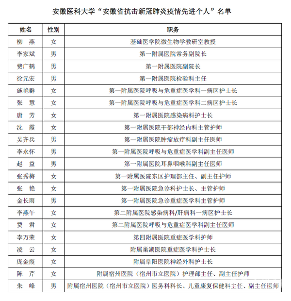 安徽醫科大學多個集體和個人獲安徽省抗疫先進表彰
