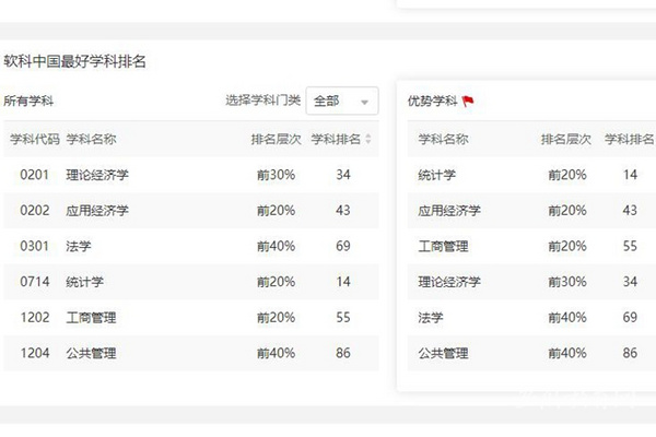 安徽财经大学6个学科上榜2021软科中国最好学科排名