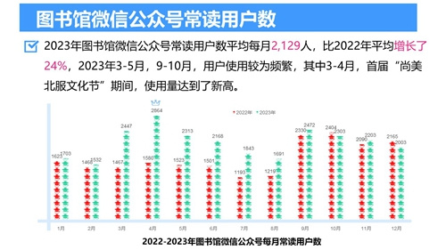 2023年北京服装学院图书馆年度数据发布