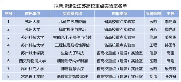 江苏高校重点实验室新增建设名单公布，苏州8个入选