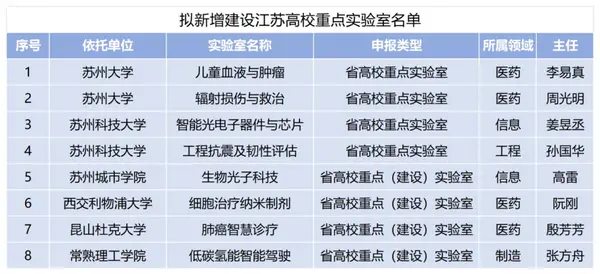 江蘇高校重點實驗室新增建設名單公布，蘇州8個入選