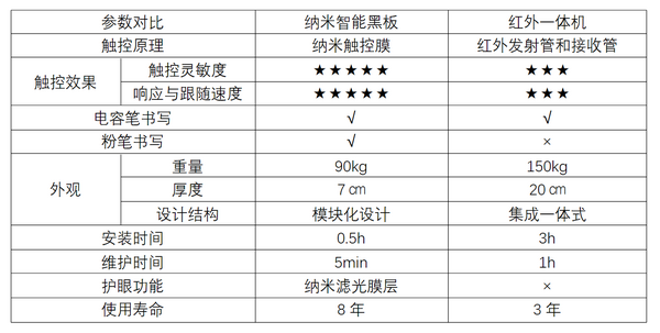 一文带你看懂，红外一体机VS纳米智能黑板全方位对比