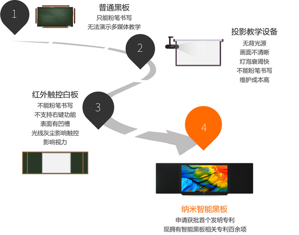 一文带你看懂，红外一体机VS纳米智能黑板全方位对比