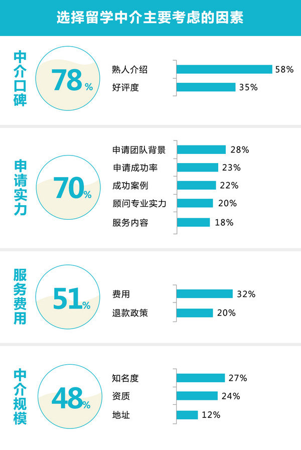 出国留学中介排名不可信，正规《2019出国留学中介服务调查报告》出炉