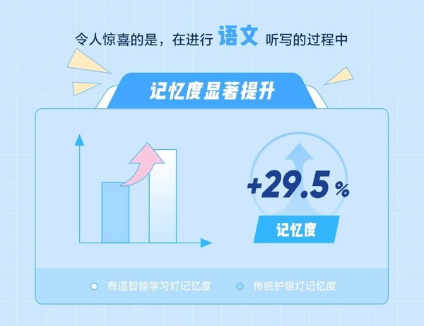 中科院博士林思恩實測有道智能學習燈：提升學習專注力和記憶度近20%