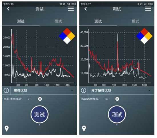 拉曼光譜儀對芬太尼現場快速檢測與物聯網解決方案