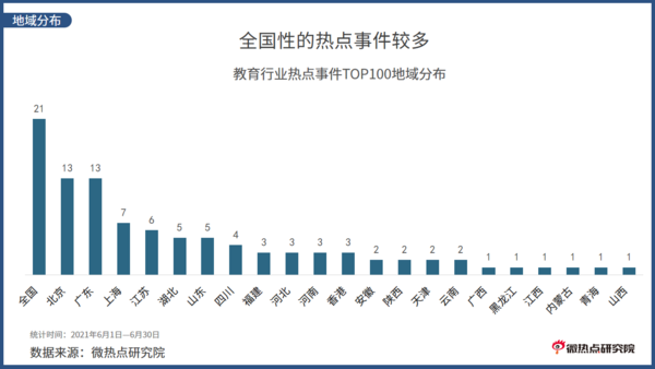 2021年6月教育行業網絡關注度分析報告