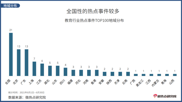 2021年6月教育行业网络关注度分析报告