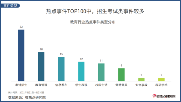 2021年6月教育行业网络关注度分析报告