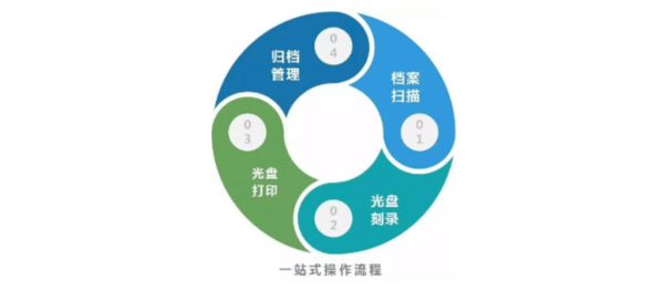 档案电子化发展提速，共同探讨档案光盘刻录归档的解决之道！