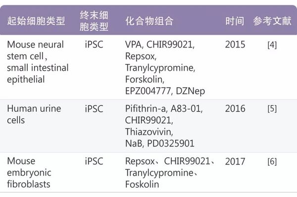 小分子化合物在重编程中的应用 | MedChemExpress